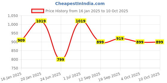 croma.com SanDisk Ultra Dual Drive m3.0 128GB USB 3.0 (Type-A), Micro USB (Type-B) Flash Drive (Retractable Design, SDDD3-128G-I35, Silver) sandisk Price History Graph from 16 Jan 2025 to 9 Oct 2025