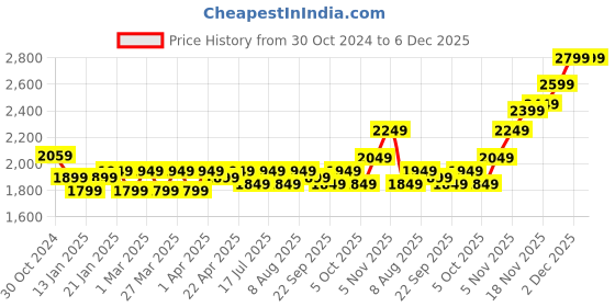 croma.com SanDisk Ultra Luxe 256GB USB 3.1 Pen Drive (150MB/s Read Speed, SDCZ74-256G-I35, Metallic Silver) sandisk Price History Graph from 30 Oct 2024 to 5 Dec 2025