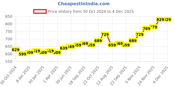 croma.com SanDisk Ultra Luxe 32GB USB 3.1 Pen Drive (150MB/s Read Speed, SDCZ74-032G-I35, Metallic Silver) sandisk Price History Graph from 30 Oct 2024 to 4 Dec 2025