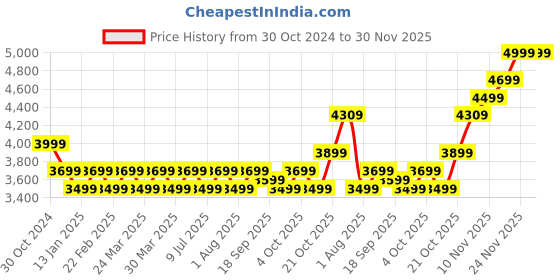 croma.com SanDisk Ultra Luxe 512GB USB 3.1 Flash Drive (Metal Design, SDCZ74-512G-I35, Metallic Silver) sandisk Price History Graph from 30 Oct 2024 to 30 Nov 2025