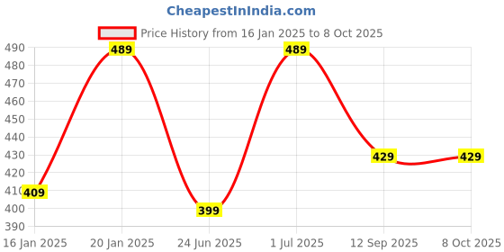 croma.com SanDisk Ultra MicroSDHC 32GB Class 10 100MB/s Memory Card sandisk Price History Graph from 16 Jan 2025 to 8 Oct 2025
