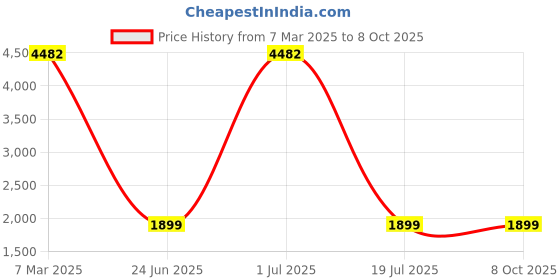croma.com SanDisk Ultra MicroSDXC 512GB Class 10 120MB/s Memory Card sandisk Price History Graph from 7 Mar 2025 to 8 Oct 2025