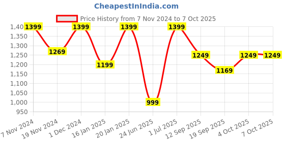 croma.com SanDisk Ultra SDXC 128GB Class 10 140MB/s Memory Card sandisk Price History Graph from 7 Nov 2024 to 7 Oct 2025
