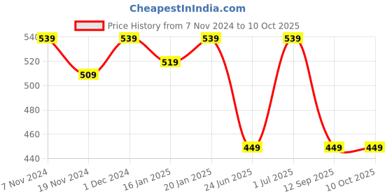 croma.com SanDisk Ultra SDXC 32GB Class 10 120MB/s Memory Card sandisk Price History Graph from 7 Nov 2024 to 9 Oct 2025