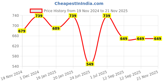 croma.com SanDisk Ultra SDXC 64GB Class 10 140MB/s Memory Card sandisk Price History Graph from 19 Nov 2024 to 20 Nov 2025