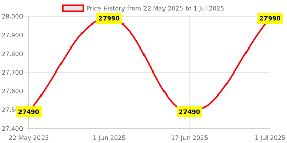 croma.com SANSUI Arctic Pro 5 in 1 Convertible 1 Ton 3 Star Inverter Split AC with Anti Virus Protection (Copper Condenser, JSP123SI24A1) sansui Price History Graph from 22 May 2025 to 1 Jul 2025