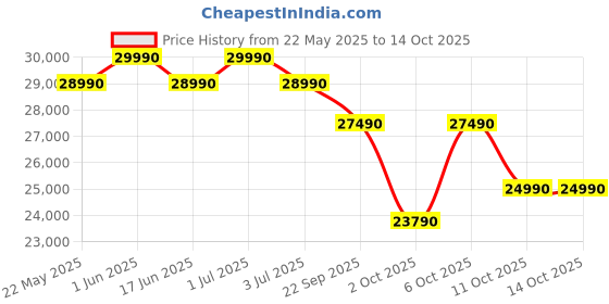 croma.com SANSUI Arctic Pro 5 in 1 Convertible 1.4 Ton 3 Star Inverter Split AC with Anti Virus Protection (Copper Condenser, JSP183SICFB1) sansui Price History Graph from 22 May 2025 to 14 Oct 2025