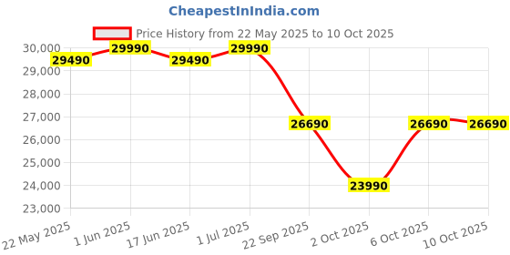 croma.com SANSUI Arctic Pro 5 in 1 Convertible 1.5 Ton 3 Star Inverter Split AC with PM 2.5 Filter (Copper Condenser, JSP185SI24A1) sansui Price History Graph from 22 May 2025 to 9 Oct 2025