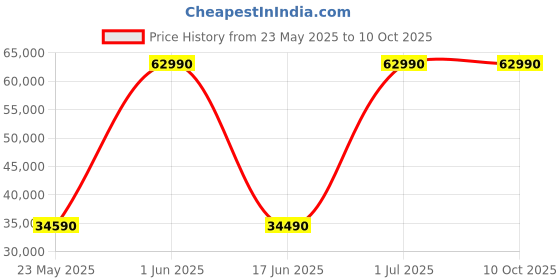 croma.com SANSUI Arctic Pro 5 in 1 Convertible 1.5 Ton 5 Star Inverter Split AC with PM 2.5 Filter (Copper Condenser, JSP185SI24A1) sansui Price History Graph from 23 May 2025 to 9 Oct 2025