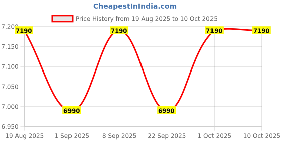 croma.com SAREGAMA Carvaan 6W Portable Bluetooth Speaker (5 Hours Playtime, Porcelain White) saregama Price History Graph from 19 Aug 2025 to 10 Oct 2025