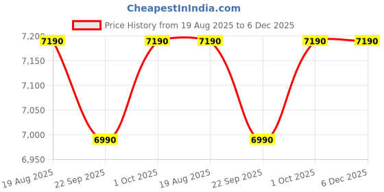 croma.com SAREGAMA Carvaan 6W Portable Bluetooth Speaker (5000 Pre Loaded Songs, Stereo Channel, White) saregama Price History Graph from 19 Aug 2025 to 5 Dec 2025