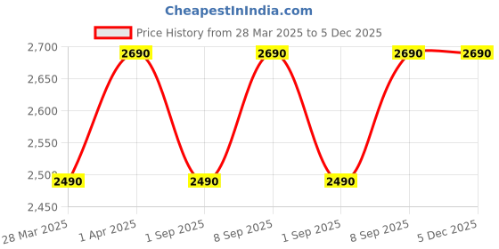 croma.com SAREGAMA Carvaan Mini 2.0 5 Watts Bengali Portable Bluetooth Speakers (351 Pre-loaded Songs, SCM04, Sunset Red) saregama Price History Graph from 28 Mar 2025 to 5 Dec 2025