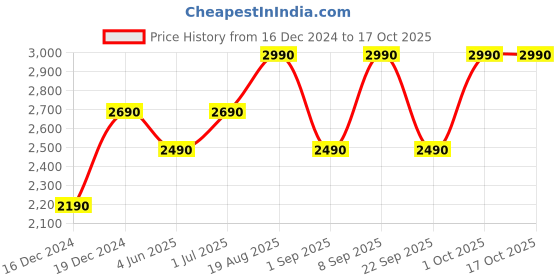 croma.com SAREGAMA Carvaan Mini 2.0 5 Watts Malayalam Portable Bluetooth Speakers (4 Hours Playback Time, Mono Channel, Sunset Red) saregama Price History Graph from 16 Dec 2024 to 16 Oct 2025