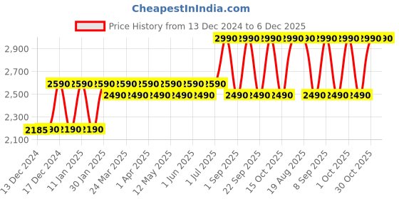 croma.com SAREGAMA Carvaan Mini 2.0 Hindi 5W Portable Bluetooth Speaker (4 Hours Playtime, 2.0 Channel, Regal Blue) saregama Price History Graph from 13 Dec 2024 to 5 Dec 2025