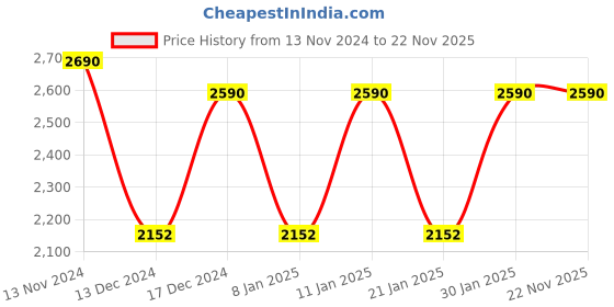 croma.com SAREGAMA Carvaan Mini 5W Portable Bluetooth Speaker (4 Hours Playtime, Stereo Channel, Saffron Orange) saregama Price History Graph from 13 Nov 2024 to 22 Nov 2025