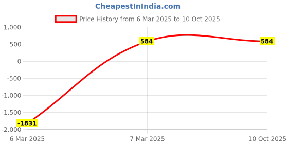 croma.com SAULT Airplugs 2x TWS Earbuds with Noise Isolation (IP57 Water Resistant, Touch Sensor, Pink) sault Price History Graph from 6 Mar 2025 to 10 Oct 2025