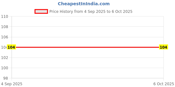 croma.com scratchgard Screen Protector for Samsung Galaxy J2 Pro (Fingerprint Resistant) scratchgard Price History Graph from 4 Sep 2025 to 5 Oct 2025