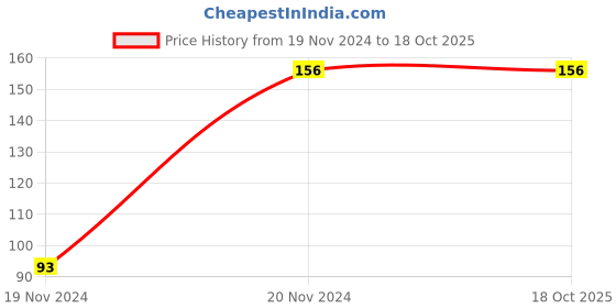 croma.com scratchgard Tempered Glass for Apple iPhone 14 Pro (Bubble Proof) scratchgard Price History Graph from 19 Nov 2024 to 18 Oct 2025