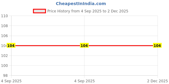 croma.com scratchgard Tempered Glass for Motorola Moto E4 Plus (Scratch Resistant) scratchgard Price History Graph from 4 Sep 2025 to 2 Dec 2025