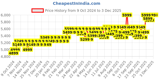 croma.com SEAGATE Expansion 1TB USB 3.0 Hard Disk Drive (Portable Design, STKM1000400, Black) seagate Price History Graph from 9 Oct 2024 to 2 Dec 2025