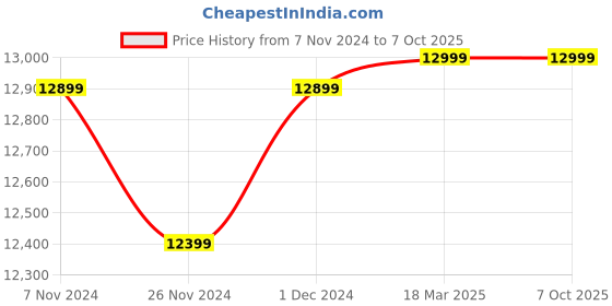 croma.com SEAGATE Game Drive 4TB USB 3.0 Hard Disk Drive (Built in Xbox Green LED Lighting, STKX4000402, Black) seagate Price History Graph from 7 Nov 2024 to 6 Oct 2025