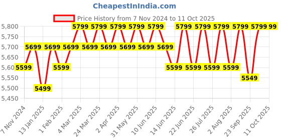 croma.com SEAGATE One Touch 1TB USB 3.0 Hard Disk Drive (Universal Compatibility, STKY1000404, Grey) seagate Price History Graph from 7 Nov 2024 to 11 Oct 2025