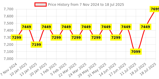 croma.com SEAGATE One Touch 2TB USB 3.0 Hard Disk Drive (Mac And Windows Compatible, STKY2000405, Rose Gold) seagate Price History Graph from 7 Nov 2024 to 11 Jul 2025