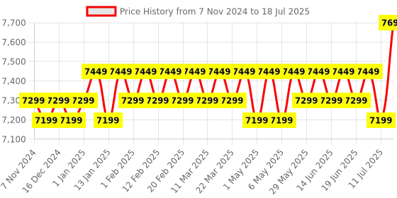 croma.com SEAGATE One Touch 2TB USB 3.0 Hard Disk Drive (Password Activated Hardware Encryption, STKY2000401, Silver) seagate Price History Graph from 7 Nov 2024 to 11 Jul 2025