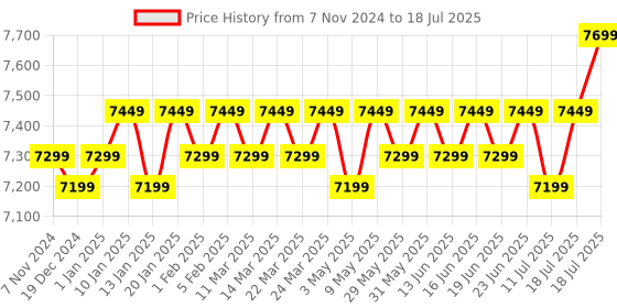 croma.com SEAGATE One Touch 2TB USB 3.0 Hard Disk Drive (Password Activated Hardware Encryption, STKY2000404, Grey) seagate Price History Graph from 7 Nov 2024 to 18 Jul 2025