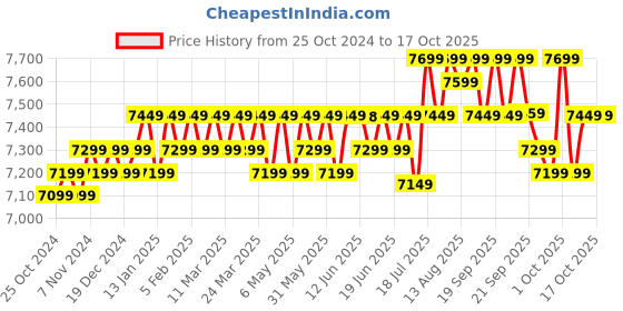 croma.com SEAGATE One Touch 2TB USB 3.0 Hard Disk Drive (Universal Compatibility, STKY2000402, Blue) seagate Price History Graph from 25 Oct 2024 to 16 Oct 2025