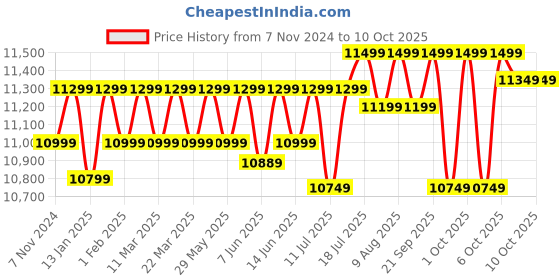 croma.com SEAGATE One Touch 4TB USB 3.0 Hard Disk Drive (Advanced Password Protection, STKZ4000400, Black) seagate Price History Graph from 7 Nov 2024 to 10 Oct 2025