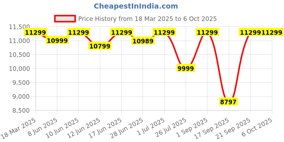 croma.com SEAGATE One Touch 4TB USB 3.0 Hard Disk Drive (Easy Data Backup, STKZ4000403, Red) seagate Price History Graph from 18 Mar 2025 to 6 Oct 2025