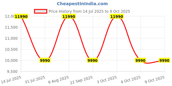 croma.com SENNHEISER ACCENTUM 700262 TWS Earbuds with Hybrid Active Noise Cancellation (IP54 Splash Resistant, 28 Hours Battery Life, Black) sennheiser Price History Graph from 14 Jul 2025 to 9 Oct 2025