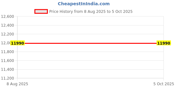 croma.com SENNHEISER Accentum TWS Earbuds with Hybrid Active Noise Cancellation (IP54 Splash Resistance, Smart Control Plus App, Blue) sennheiser Price History Graph from 8 Aug 2025 to 5 Oct 2025
