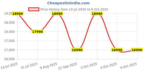 croma.com SENNHEISER MOMENTUM True Wireless 4 700365 TWS Earbuds with Adaptive Noise Cancellation (IP54 Dust & Splash Resistant, Auracast Support, Black Graphite) sennheiser Price History Graph from 14 Jul 2025 to 6 Oct 2025