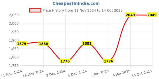 croma.com SHARP 2200 Watt 1.5 Litre Electric Kettle with Auto Shut Off (Black) sharp Price History Graph from 11 Nov 2024 to 14 Oct 2025