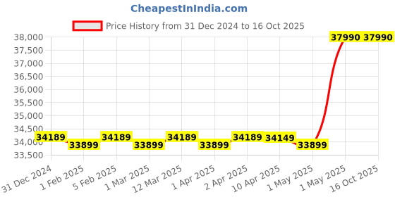 croma.com SHARP Air Purifier with Dehumidifier (DW-J20FM-W, White) sharp Price History Graph from 31 Dec 2024 to 15 Oct 2025