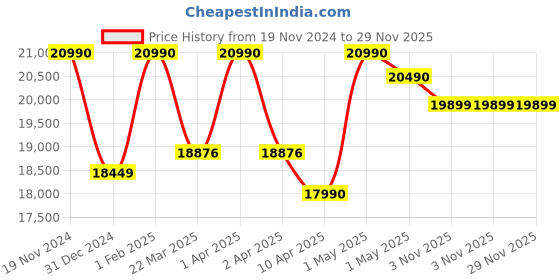 croma.com SHARP Dual Purification Technology Air Purifier (Mosquito Catcher, FP-GM50E-B, Black) sharp Price History Graph from 19 Nov 2024 to 29 Nov 2025