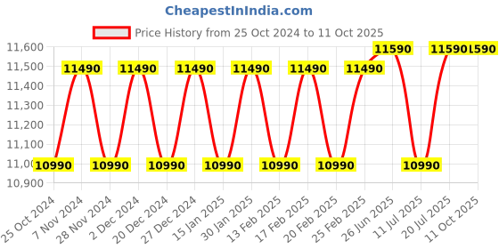 croma.com SHARP Kamando-C27 27L Convection Microwave Oven with Healthy Fry (Black) sharp Price History Graph from 25 Oct 2024 to 11 Oct 2025