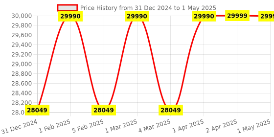 croma.com SHARP Plasma Cluster Technology Air Purifier (Dust and Odor Sensor, FP-J80M-H, Black) sharp Price History Graph from 31 Dec 2024 to 1 May 2025