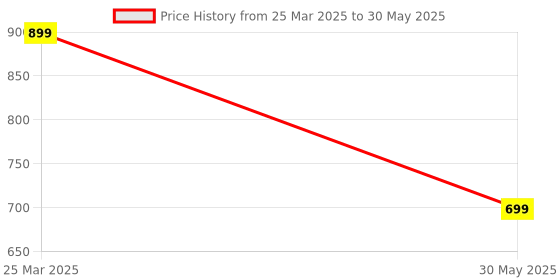 croma.com shemaroo Ganesh Bhajan Vaani 3W Portable Bluetooth Speaker (Built-in LED Light, Mono Channel, Red) shemaroo Price History Graph from 25 Mar 2025 to 30 May 2025