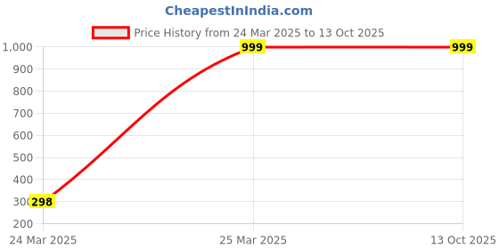 croma.com shemaroo Shri Krishna Bhajan Vaani 5W Portable Bluetooth Speaker (Built-in LED light, Stereo Channel, Blue) shemaroo Price History Graph from 24 Mar 2025 to 13 Oct 2025