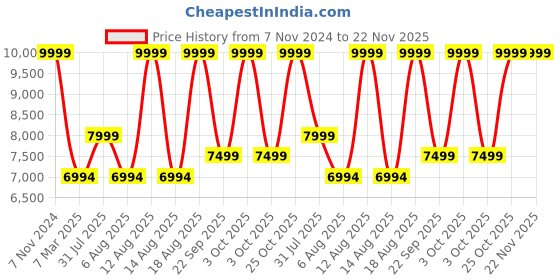croma.com shokz AfterShokz OpenMove Bone Conduction Bluetooth Headphone with Noise Isolation (IP55 Water Resistant, Deep Bass, Blue) shokz Price History Graph from 7 Nov 2024 to 21 Nov 2025