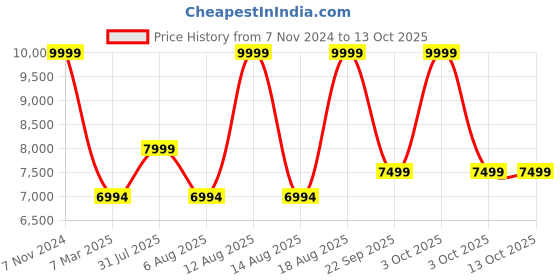 croma.com shokz AfterShokz OpenMove Bone Conduction Bluetooth Headphone with Noise Isolation (IP55 Water Resistant, Deep Bass, Grey) shokz Price History Graph from 7 Nov 2024 to 13 Oct 2025