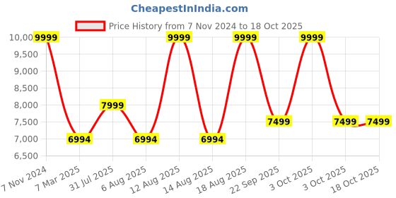 croma.com shokz AfterShokz OpenMove Bone Conduction Bluetooth Headphone with Noise Isolation (IP55 Water Resistant, Deep Bass, Pink) shokz Price History Graph from 7 Nov 2024 to 17 Oct 2025