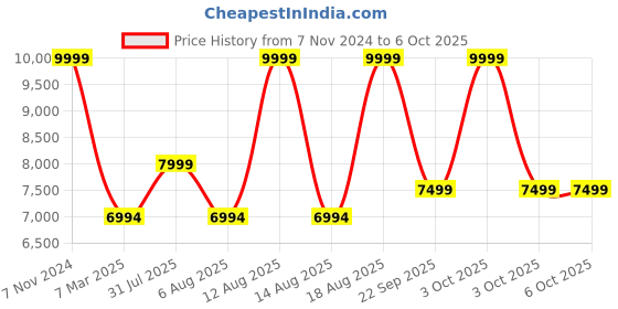 croma.com shokz AfterShokz OpenMove Bone Conduction Bluetooth Headphone with Noise Isolation (IP55 Water Resistant, Deep Bass, White) shokz Price History Graph from 7 Nov 2024 to 6 Oct 2025