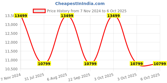 croma.com SHOKZ OpenRun Bone Conduction Bluetooth Headphone with Noise Isolation (IP67 Waterproof, 8 Hours Playtime, Blue) shokz Price History Graph from 7 Nov 2024 to 6 Oct 2025