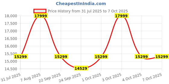 croma.com SHOKZ OpenRun Pro 2 Bone Conduction Bluetooth Headphone with Active Noise Cancellation (IP55 Water Resistant, Quick Charge, Black) shokz Price History Graph from 31 Jul 2025 to 6 Oct 2025