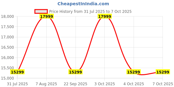croma.com SHOKZ OpenRun Pro 2 Bone Conduction Bluetooth Headphone with Active Noise Cancellation (IP55 Water Resistant, Quick Charge, Orange) shokz Price History Graph from 31 Jul 2025 to 6 Oct 2025