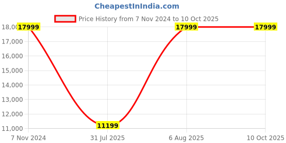 croma.com SHOKZ OpenRun Pro Bone Conduction Bluetooth Headphone with Noise Isolation (IP55 Water Resistant, Premium Sound, Pink) shokz Price History Graph from 7 Nov 2024 to 9 Oct 2025
